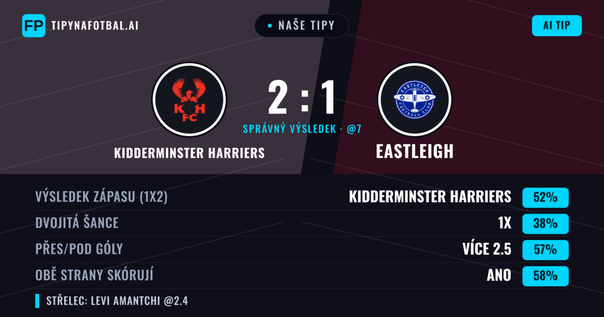 Naše tipy: Kidderminster Harriers vs Eastleigh — Kidderminster Harriers — Vítězství (46%); Přes 2.5; Obě strany skórují: Ano
