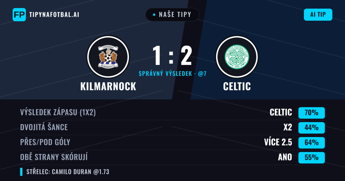 Naše tipy: Kilmarnock vs Celtic — Celtic — Vítězství (69%); Přes 2.5; Obě strany skórují: Ano
