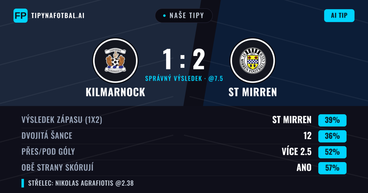 Naše tipy: Kilmarnock vs ST Mirren — ST Mirren — Vítězství (41%); Přes 2.5; Obě strany skórují: Ano