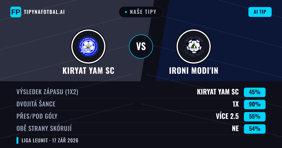 Naše tipy: Kiryat Yam SC vs Ironi Modi'in — Kiryat Yam SC — Vítězství (55%); Přes 2.5; Obě strany skórují: Ano