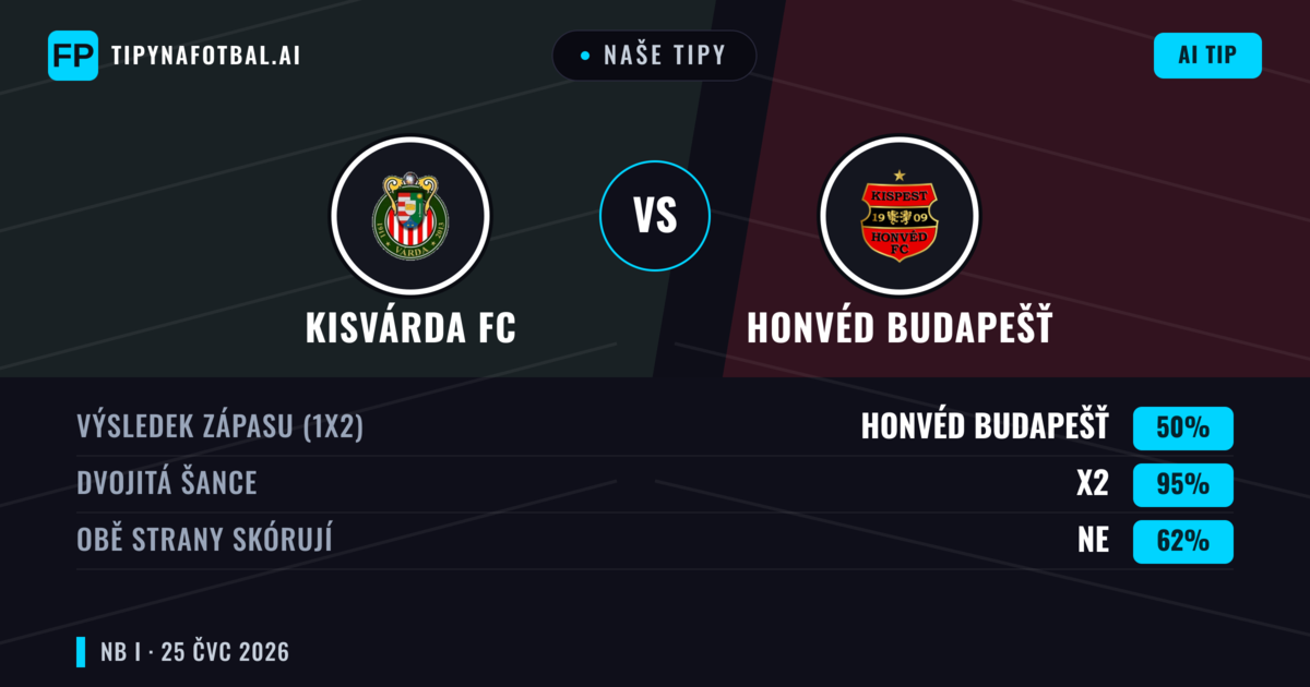Naše tipy: Kisvárda FC vs Honvéd Budapešť — Kisvárda FC — Vítězství (40%); Přes 2.5; Obě strany skórují: Ano
