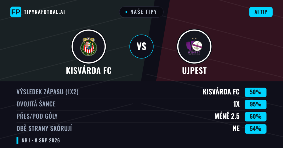 Naše tipy: Kisvárda FC vs Ujpest — Ujpest — Vítězství (37%); Přes 2.5; Obě strany skórují: Ano