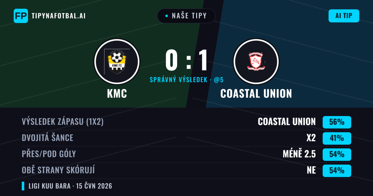 Naše tipy: KMC vs Coastal Union — Coastal Union — Vítězství (56%); Pod 2.5; Obě strany skórují: Ne