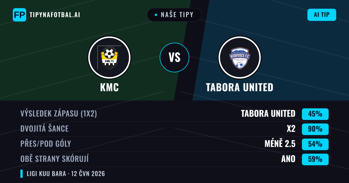 Naše tipy: KMC vs Tabora United — Remíza (45%); Pod 2.5; Obě strany skórují: Ano