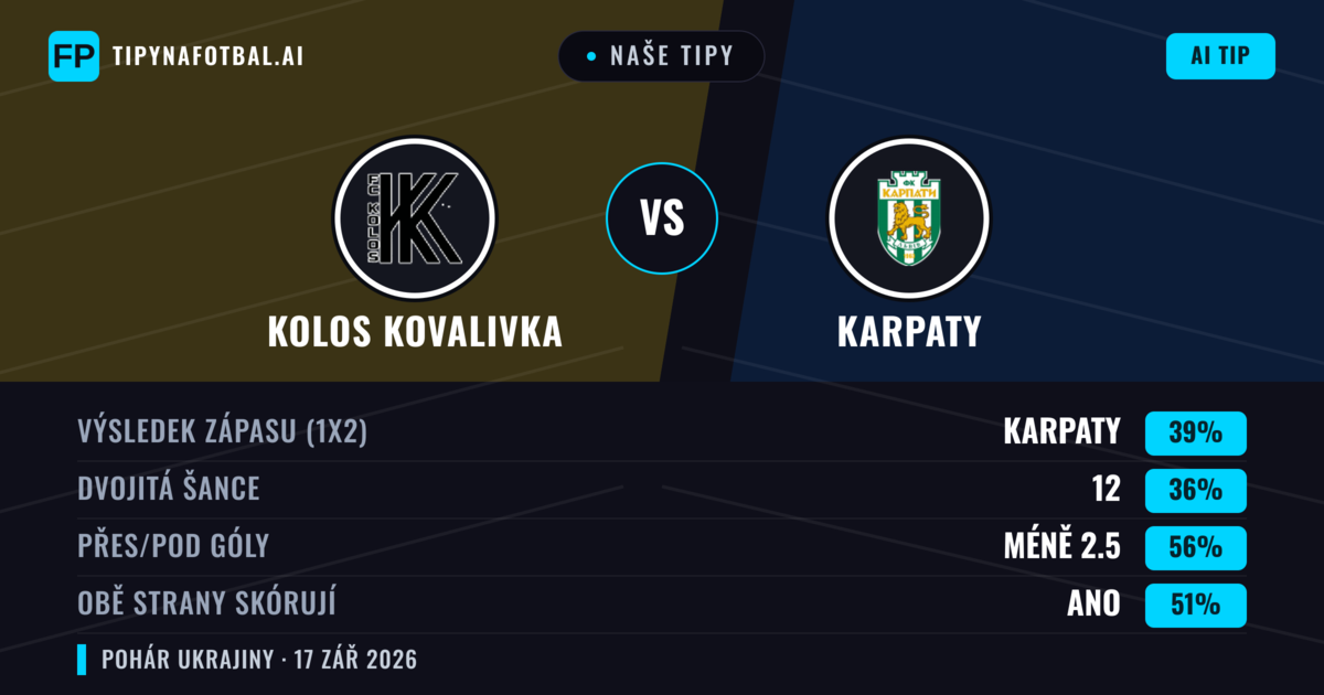 Naše tipy: Kolos Kovalivka vs Karpaty — Karpaty — Vítězství (39%); Pod 2.5; Obě strany skórují: Ano