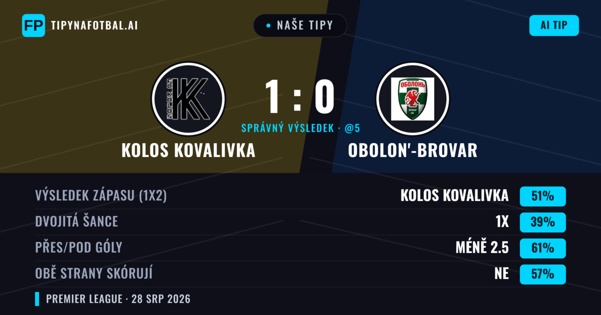 Naše tipy: Kolos Kovalivka vs Obolon'-Brovar — Kolos Kovalivka — Vítězství (56%); Pod 2.5; Obě strany skórují: Ne