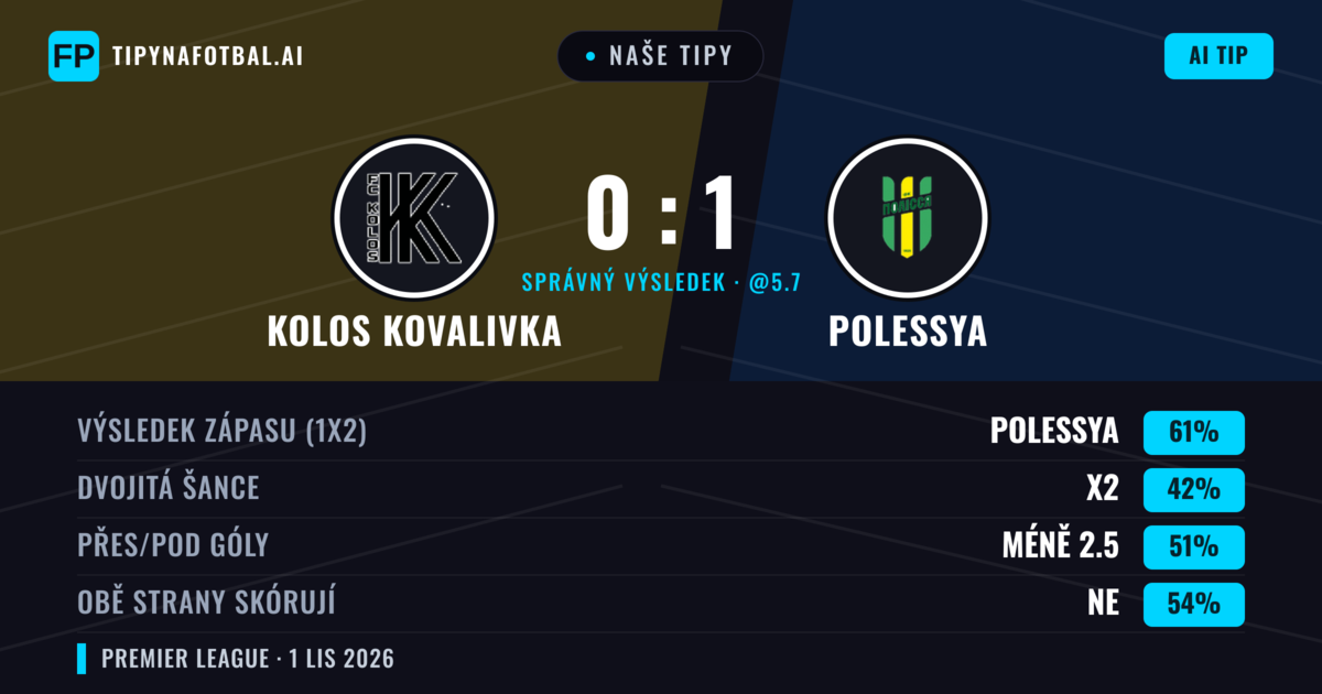 Naše tipy: Kolos Kovalivka vs Polessya — Polessya — Vítězství (60%); Pod 2.5; Obě strany skórují: Ne