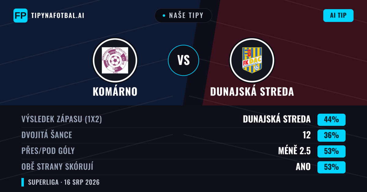 Naše tipy: Komárno vs Dunajská Streda — Dunajská Streda — Vítězství (44%); Přes 2.5; Obě strany skórují: Ano