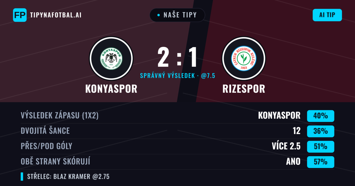 Naše tipy: Konyaspor vs Rizespor — Konyaspor — Vítězství (41%); Přes 2.5; Obě strany skórují: Ano