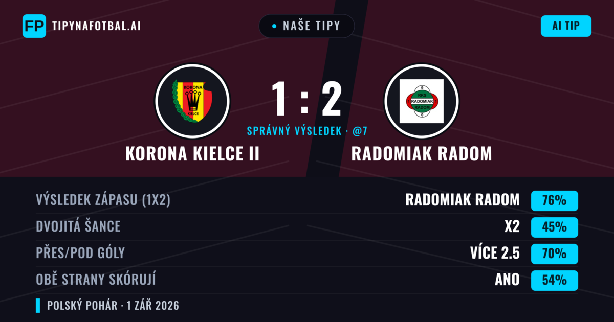 Naše tipy: Korona Kielce II vs Radomiak Radom — Radomiak Radom — Vítězství (76%); Přes 2.5; Obě strany skórují: Ano