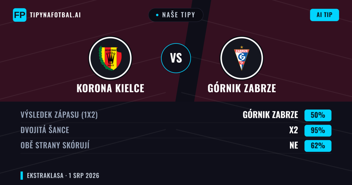 Naše tipy: Korona Kielce vs Górnik Zabrze — Remíza (50%); Obě strany skórují: Ne