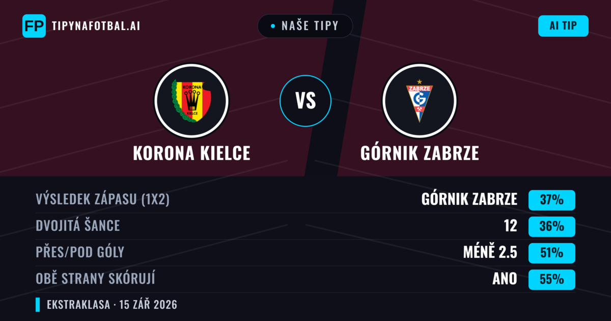 Naše tipy: Korona Kielce vs Górnik Zabrze — Górnik Zabrze — Vítězství (37%); Pod 2.5; Obě strany skórují: Ano