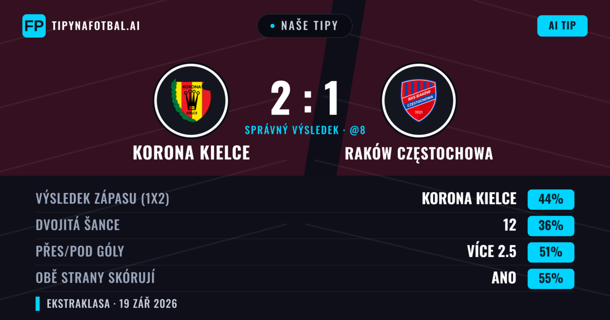 Naše tipy: Korona Kielce vs Raków Częstochowa — Korona Kielce — Vítězství (43%); Přes 2.5; Obě strany skórují: Ano