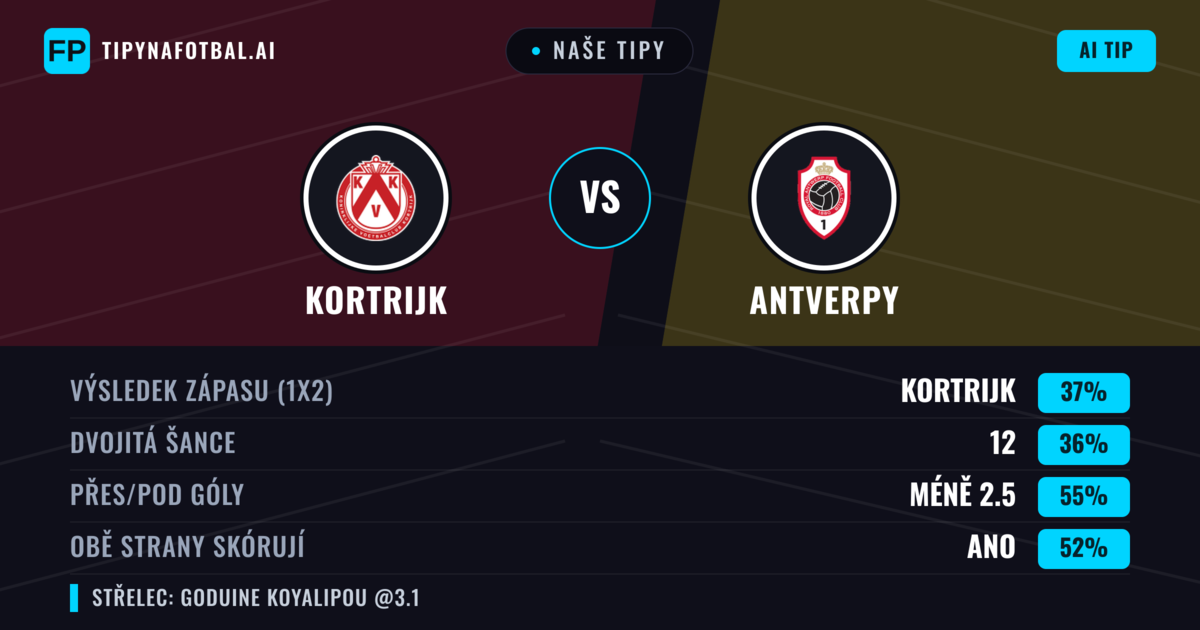 Naše tipy: Kortrijk vs Antverpy — Antverpy — Vítězství (37%); Pod 2.5; Obě strany skórují: Ano