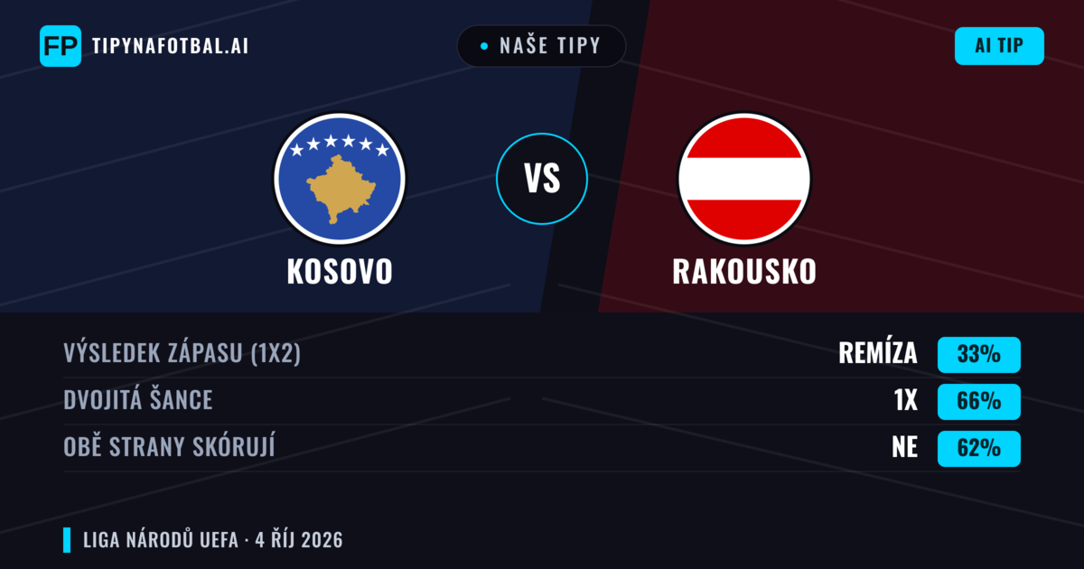 Naše tipy: Kosovo vs Rakousko — Rakousko — Vítězství (44%); Přes 2.5; Obě strany skórují: Ano