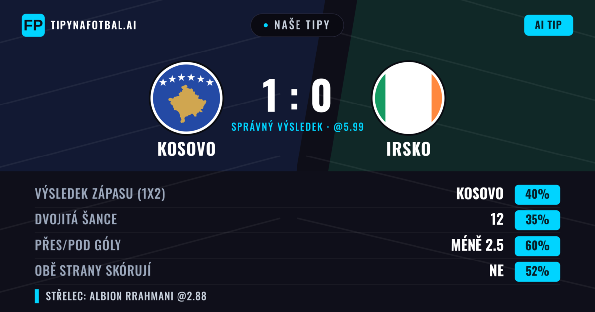 Naše tipy: Kosovo vs Irsko — Kosovo — Vítězství (41%); Pod 2.5; Obě strany skórují: Ne