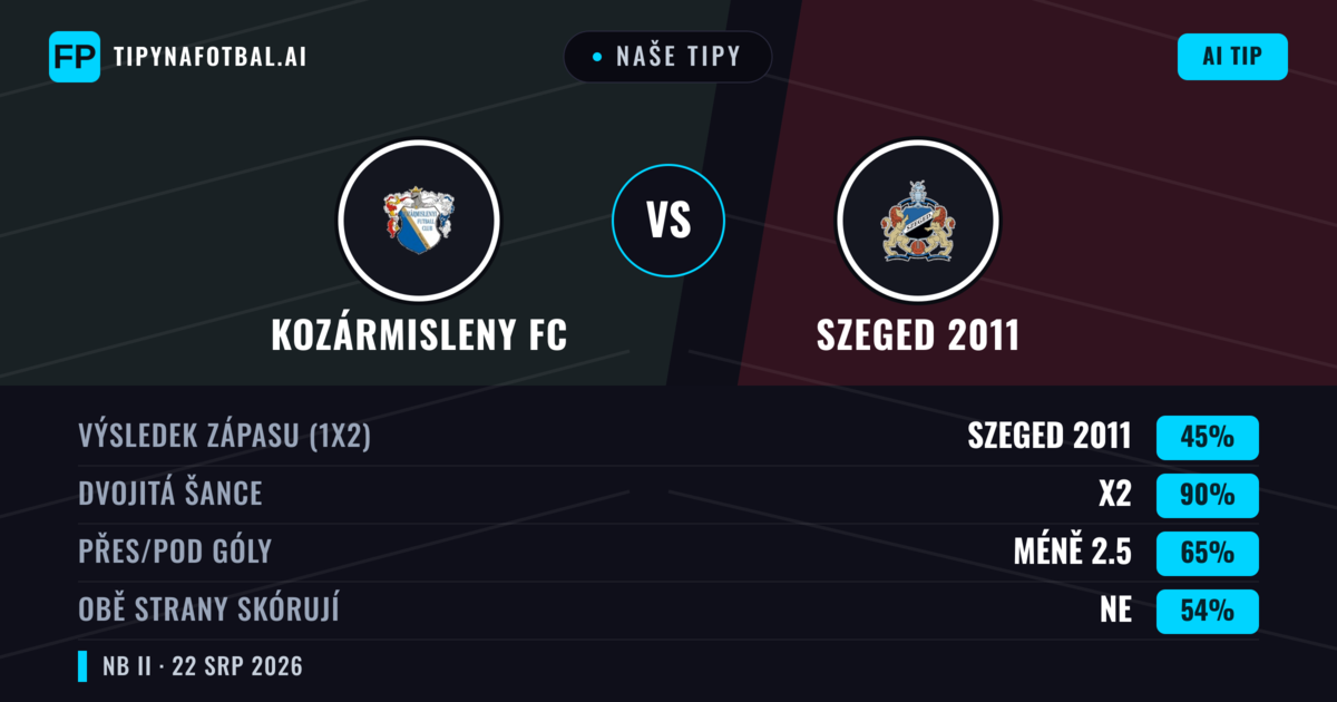Naše tipy: Kozármisleny FC vs Szeged 2011 — Szeged 2011 — Vítězství (43%); Pod 2.5; Obě strany skórují: Ne