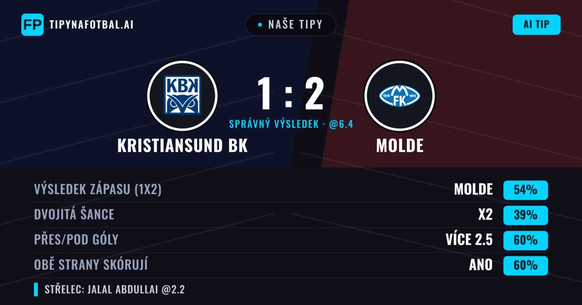 Naše tipy: Kristiansund BK vs Molde — Molde — Vítězství (57%); Přes 2.5; Obě strany skórují: Ano