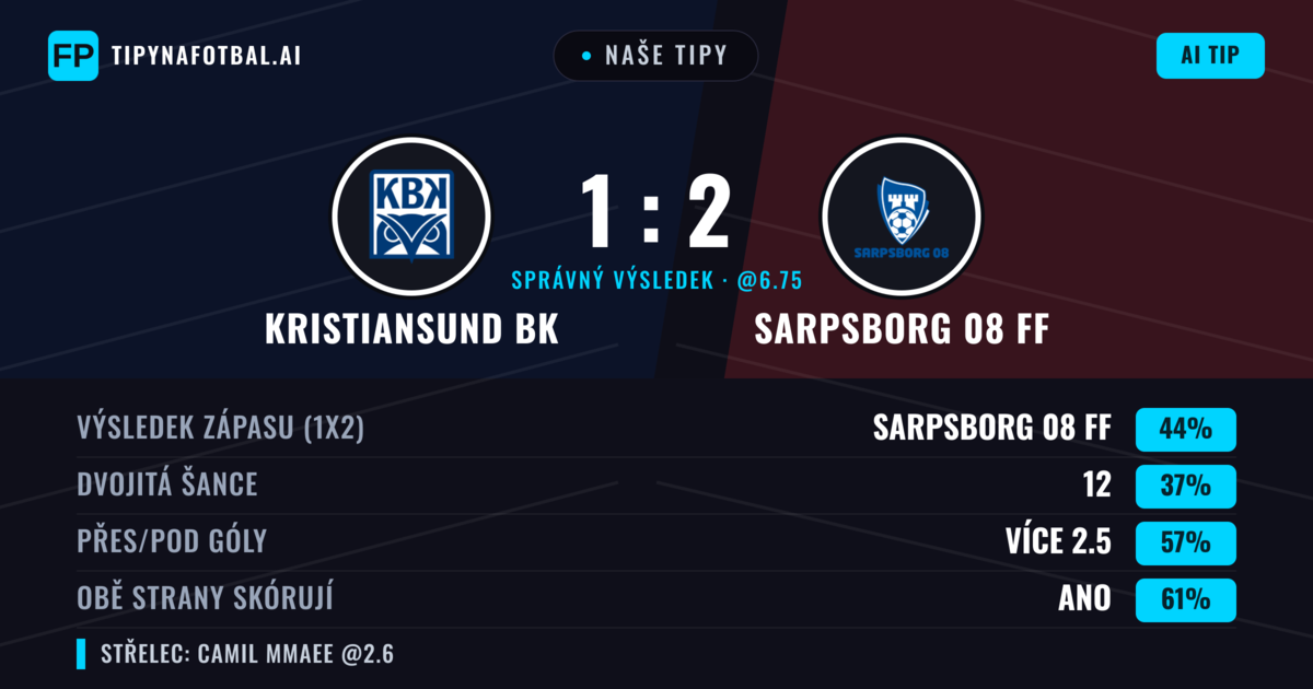 Naše tipy: Kristiansund BK vs Sarpsborg 08 FF — Sarpsborg 08 FF — Vítězství (44%); Přes 2.5; Obě strany skórují: Ano