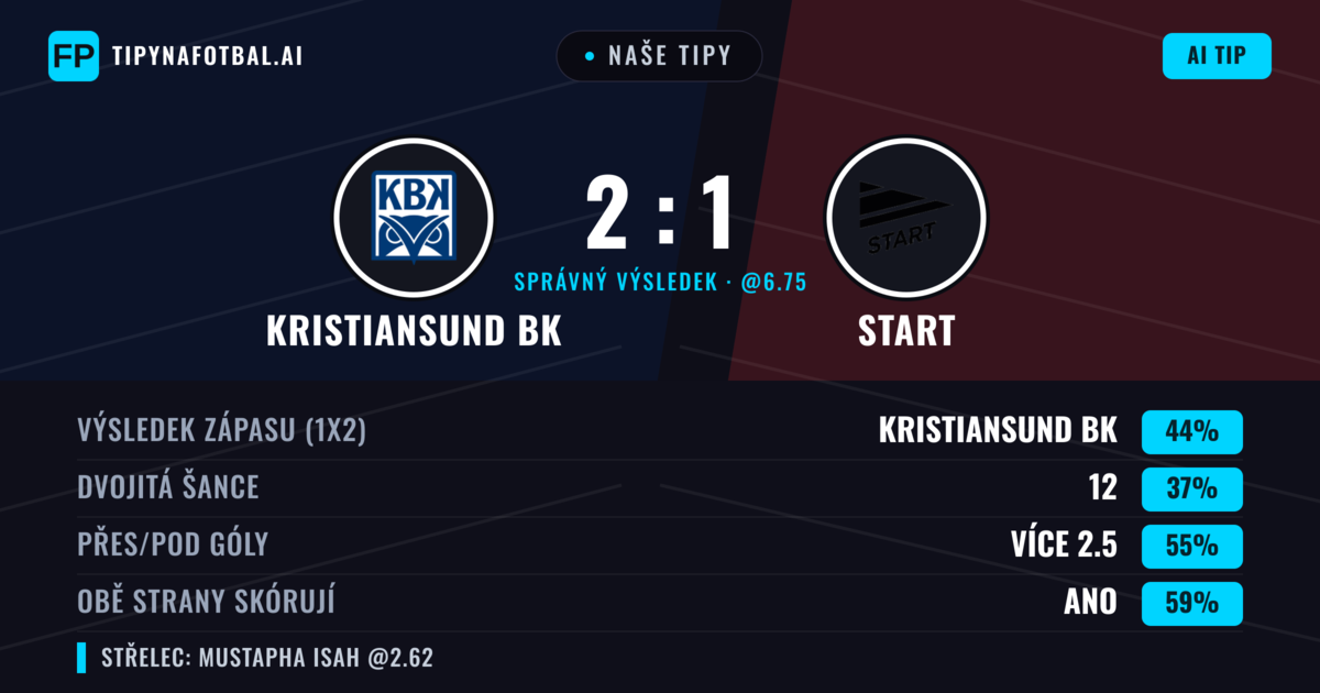 Naše tipy: Kristiansund BK vs Start — Kristiansund BK — Vítězství (44%); Přes 2.5; Obě strany skórují: Ano