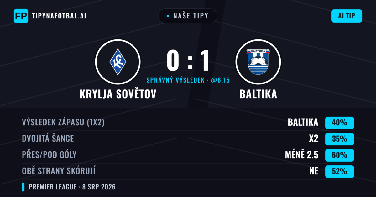 Naše tipy: Krylja Sovětov vs Baltika — Baltika — Vítězství (40%); Pod 2.5; Obě strany skórují: Ne