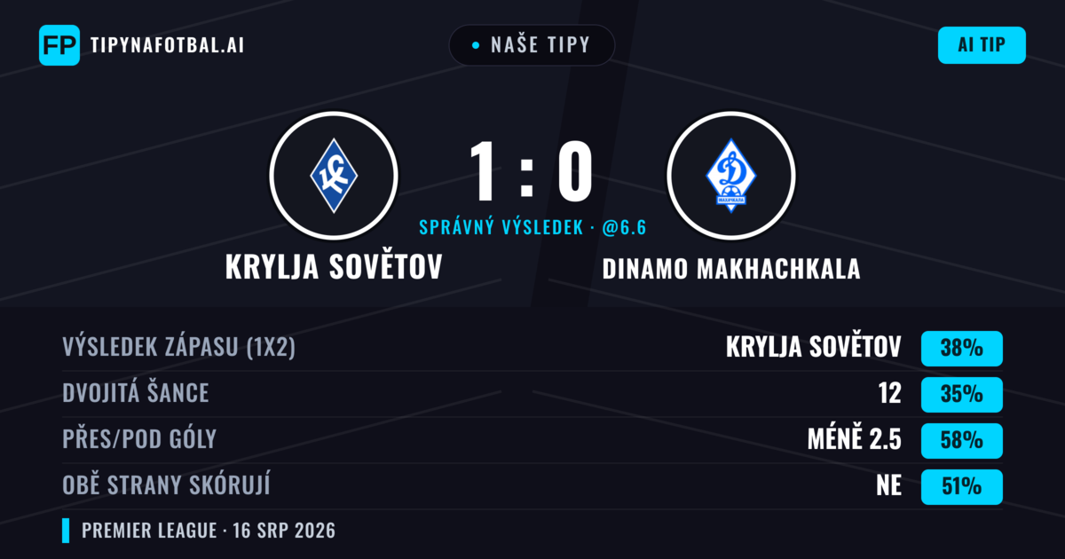 Naše tipy: Krylja Sovětov vs Dinamo Makhachkala — Krylja Sovětov — Vítězství (38%); Pod 2.5; Obě strany skórují: Ano