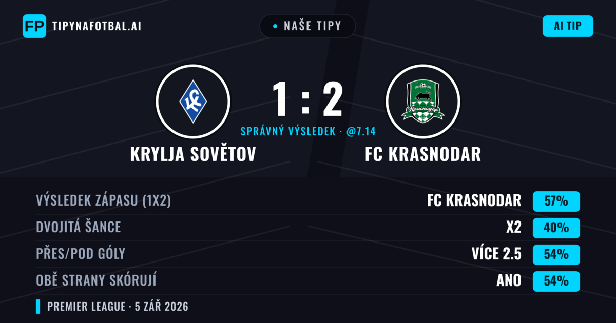 Naše tipy: Krylja Sovětov vs FC Krasnodar — FC Krasnodar — Vítězství (56%); Přes 2.5; Obě strany skórují: Ano