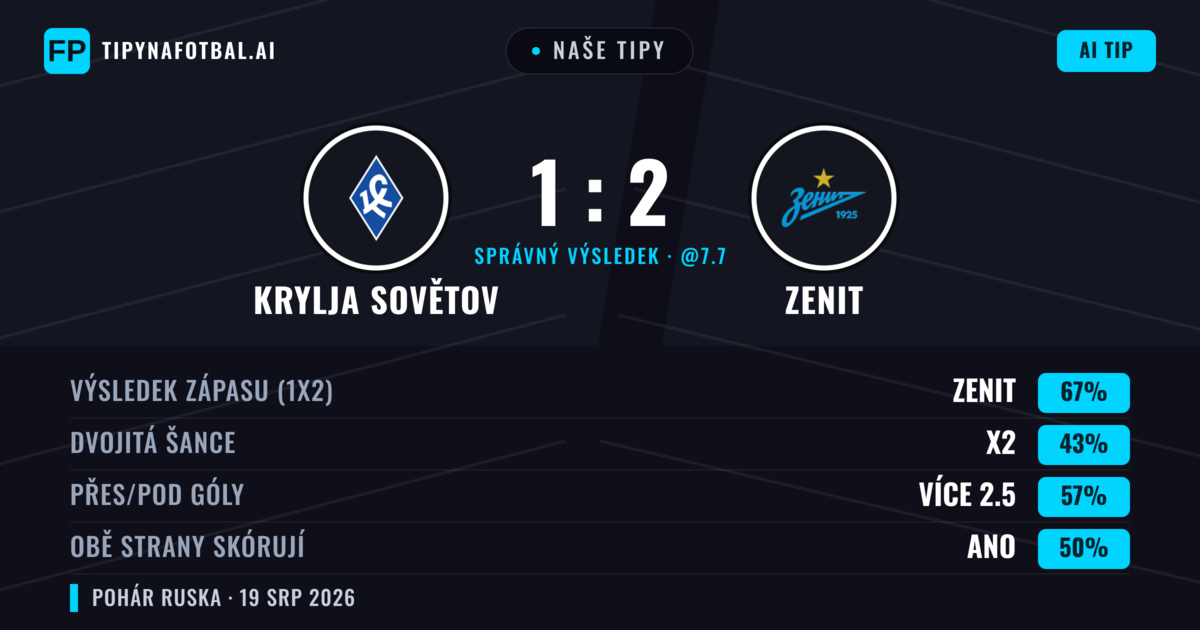 Naše tipy: Krylja Sovětov vs Zenit — Zenit — Vítězství (67%); Přes 2.5; Obě strany skórují: Ano