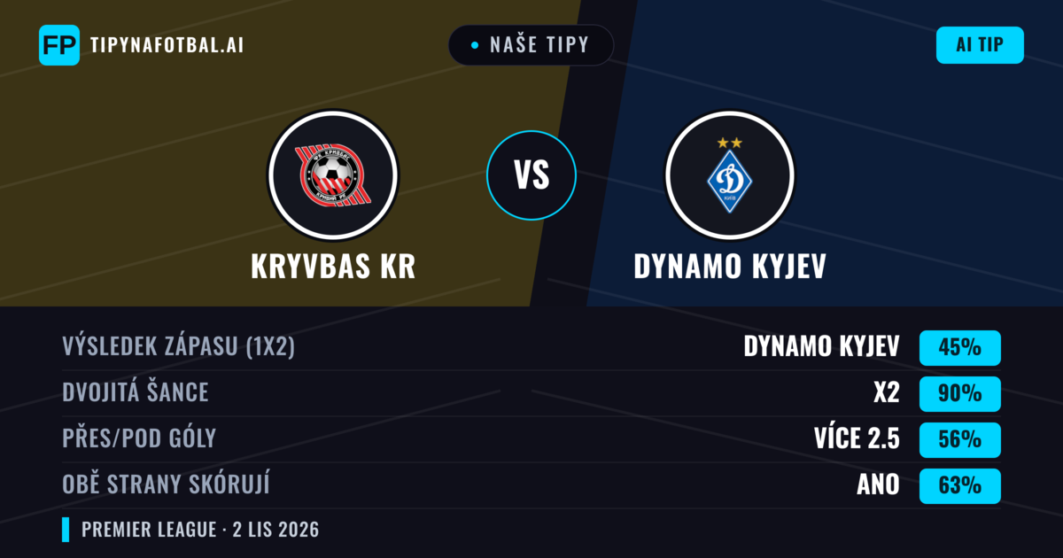 Naše tipy: Kryvbas Kr vs Dynamo Kyjev — Dynamo Kyjev — Vítězství (67%); Přes 2.5; Obě strany skórují: Ano