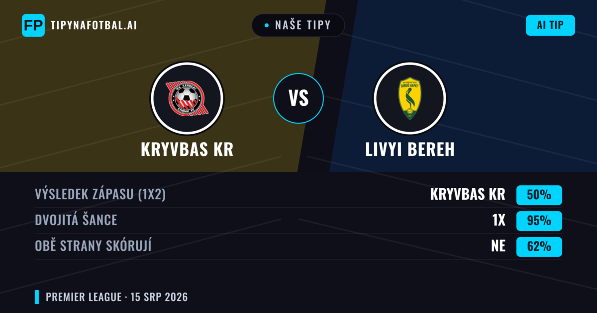 Naše tipy: Kryvbas Kr vs Livyi Bereh — Kryvbas Kr — Vítězství (46%); Pod 2.5; Obě strany skórují: Ano