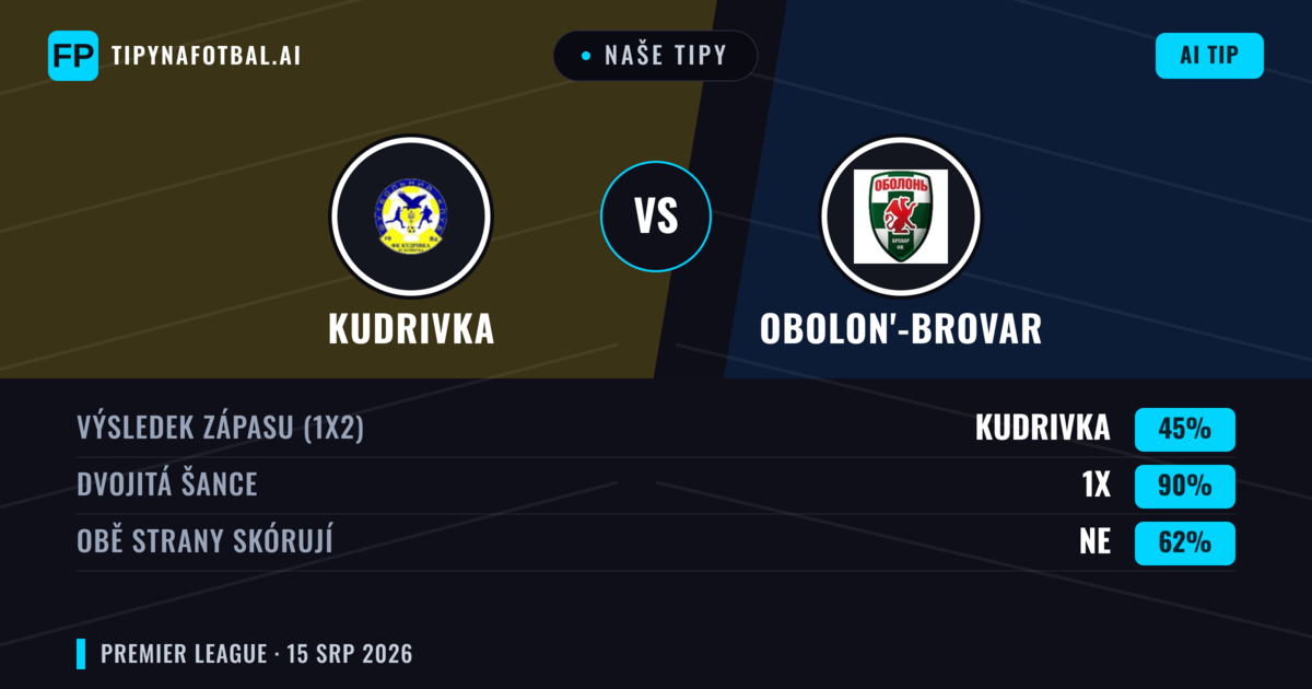 Naše tipy: Kudrivka vs Obolon'-Brovar — Kudrivka — Vítězství (40%); Pod 2.5; Obě strany skórují: Ne