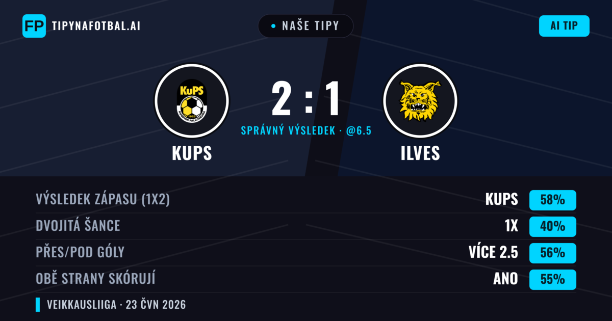 Naše tipy: KuPS vs Ilves — KuPS — Vítězství (58%); Přes 2.5; Obě strany skórují: Ano