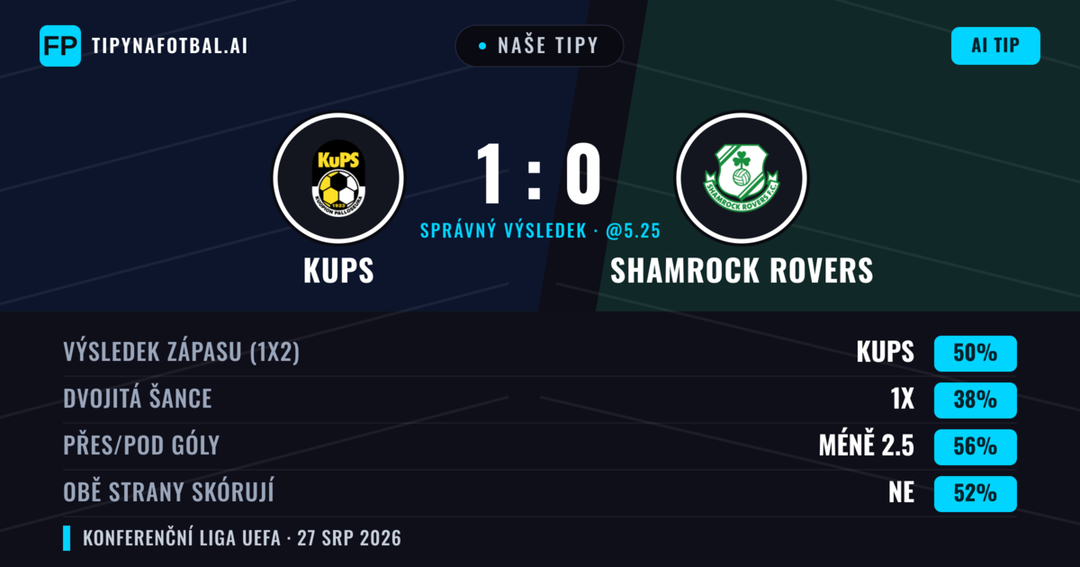 Naše tipy: KuPS vs Shamrock Rovers — KuPS — Vítězství (49%); Pod 2.5; Obě strany skórují: Ne