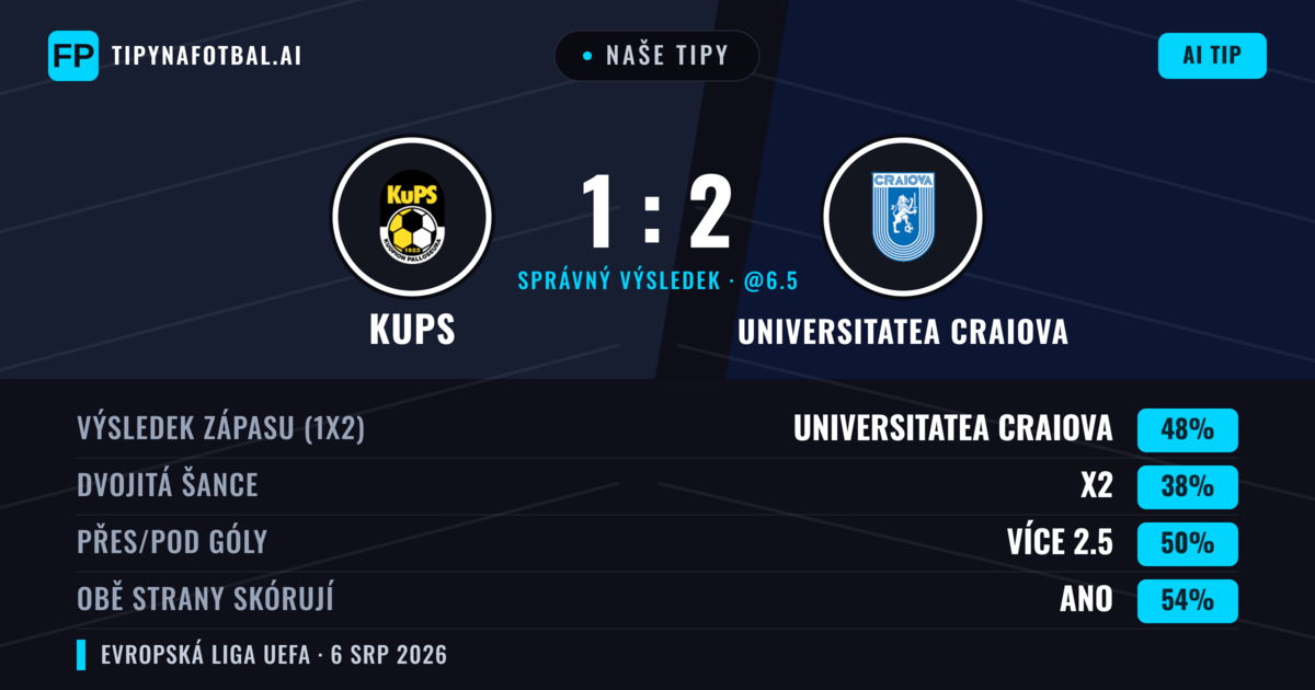 Naše tipy: KuPS vs Universitatea Craiova — Universitatea Craiova — Vítězství (45%); Pod 2.5; Obě strany skórují: Ano
