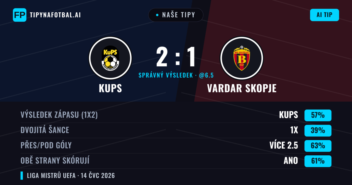 Naše tipy: KuPS vs Vardar Skopje — KuPS — Vítězství (62%); Přes 2.5; Obě strany skórují: Ano