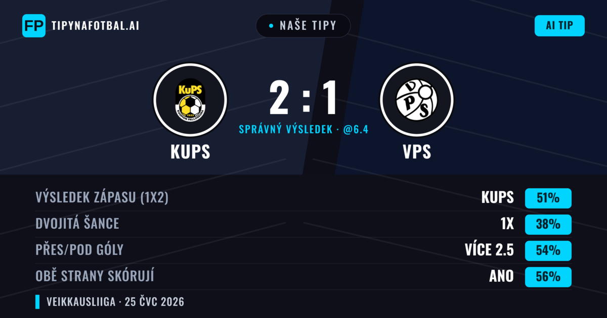 Naše tipy: KuPS vs VPS — KuPS — Vítězství (48%); Přes 2.5; Obě strany skórují: Ano
