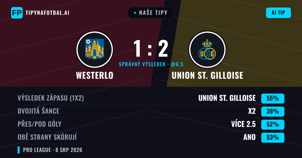 Naše tipy: Westerlo vs Union St. Gilloise — Union St. Gilloise — Vítězství (56%); Přes 2.5; Obě strany skórují: Ano