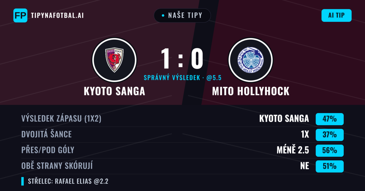 Naše tipy: Kyoto Sanga vs Mito HollyHock — Kyoto Sanga — Vítězství (46%); Pod 2.5; Obě strany skórují: Ne