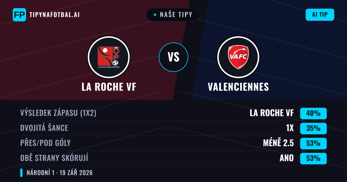 Naše tipy: La Roche VF vs Valenciennes — La Roche VF — Vítězství (42%); Pod 2.5; Obě strany skórují: Ano