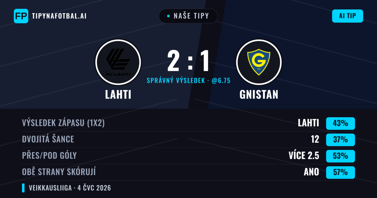 Naše tipy: Lahti vs Gnistan — Lahti — Vítězství (41%); Přes 2.5; Obě strany skórují: Ano