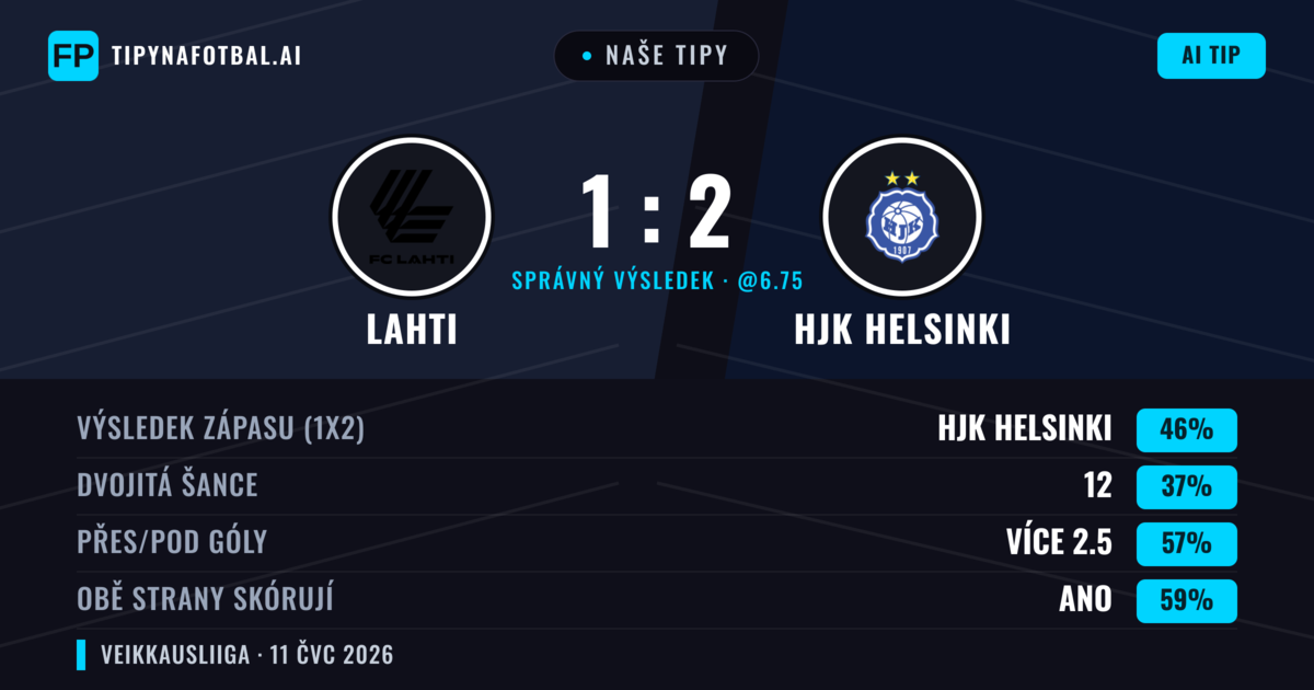 Naše tipy: Lahti vs HJK Helsinki — HJK Helsinki — Vítězství (45%); Přes 2.5; Obě strany skórují: Ano