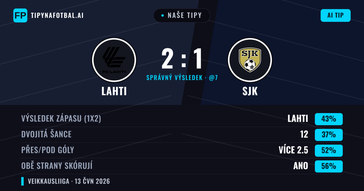 Naše tipy: Lahti vs SJK — Lahti — Vítězství (43%); Přes 2.5; Obě strany skórují: Ano