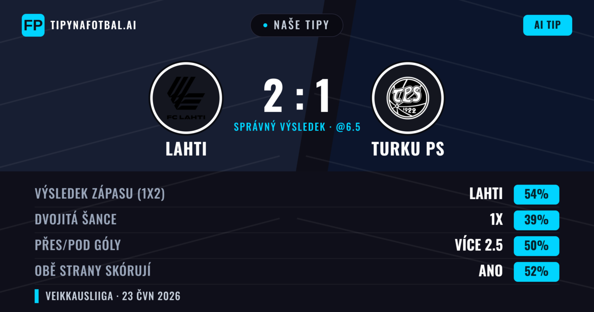 Naše tipy: Lahti vs Turku PS — Lahti — Vítězství (54%); Přes 2.5; Obě strany skórují: Ano