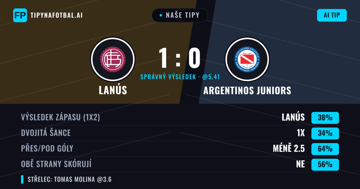 Naše tipy: Lanús vs Argentinos Juniors — Lanús — Vítězství (36%); Pod 2.5; Obě strany skórují: Ne