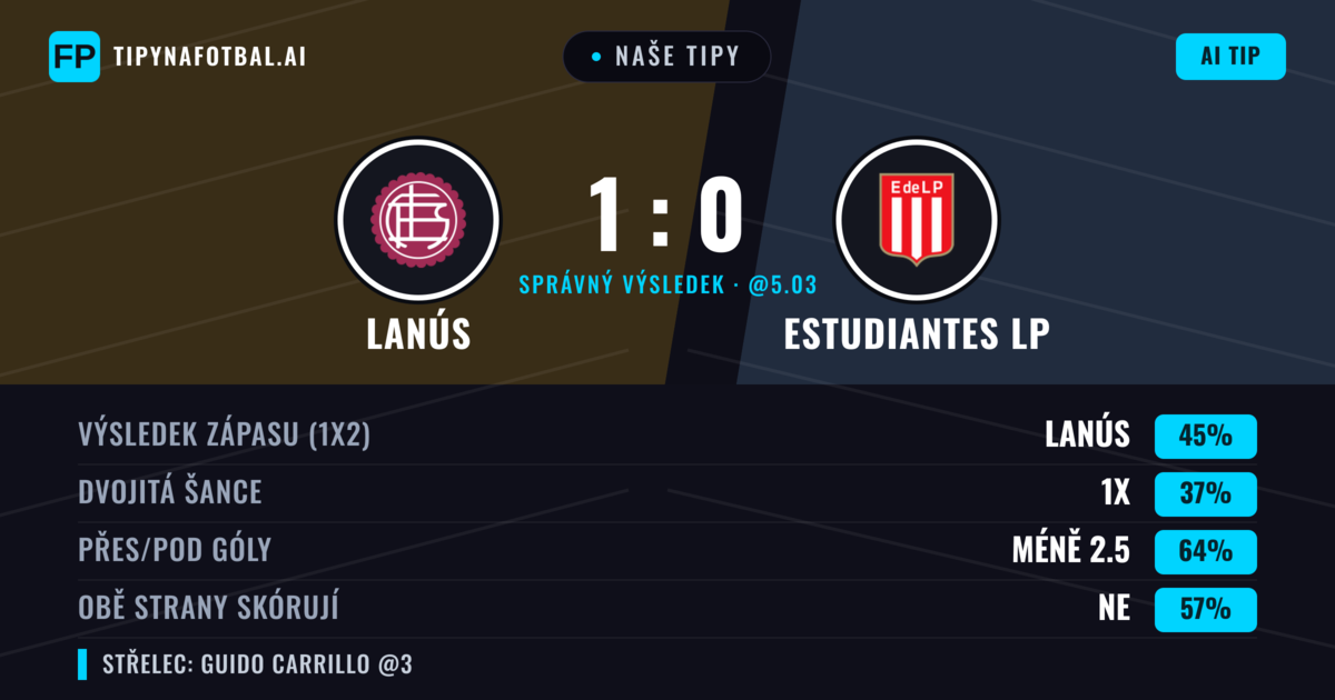 Naše tipy: Lanús vs Estudiantes LP — Lanús — Vítězství (43%); Pod 2.5; Obě strany skórují: Ne