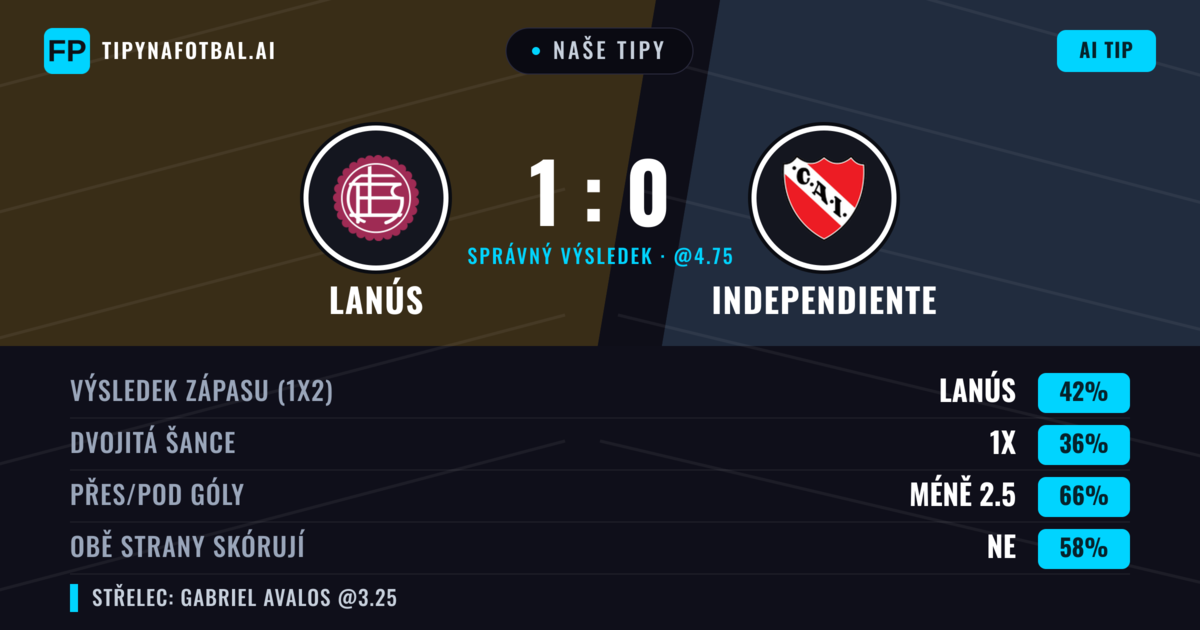 Naše tipy: Lanús vs Independiente — Lanús — Vítězství (46%); Pod 2.5; Obě strany skórují: Ne