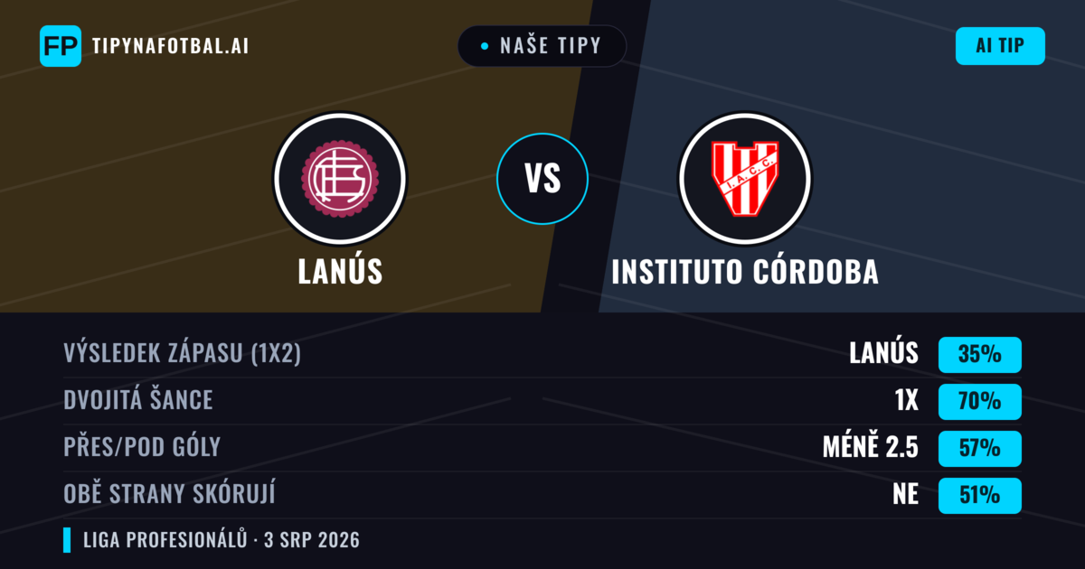 Naše tipy: Lanús vs Instituto Córdoba — Lanús — Vítězství (47%); Pod 2.5; Obě strany skórují: Ne