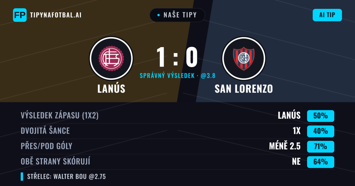 Naše tipy: Lanús vs San Lorenzo — Lanús — Vítězství (48%); Pod 2.5; Obě strany skórují: Ne