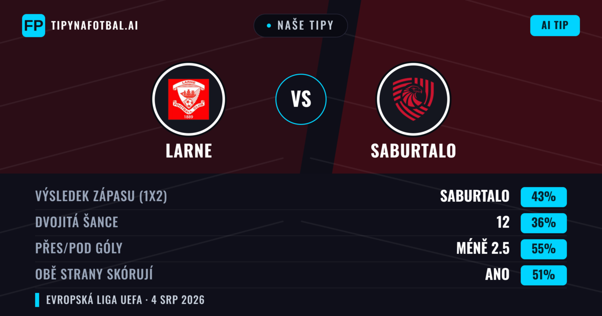 Naše tipy: Larne vs FC Iberia 1999 — FC Iberia 1999 — Vítězství (43%); Pod 2.5; Obě strany skórují: Ano
