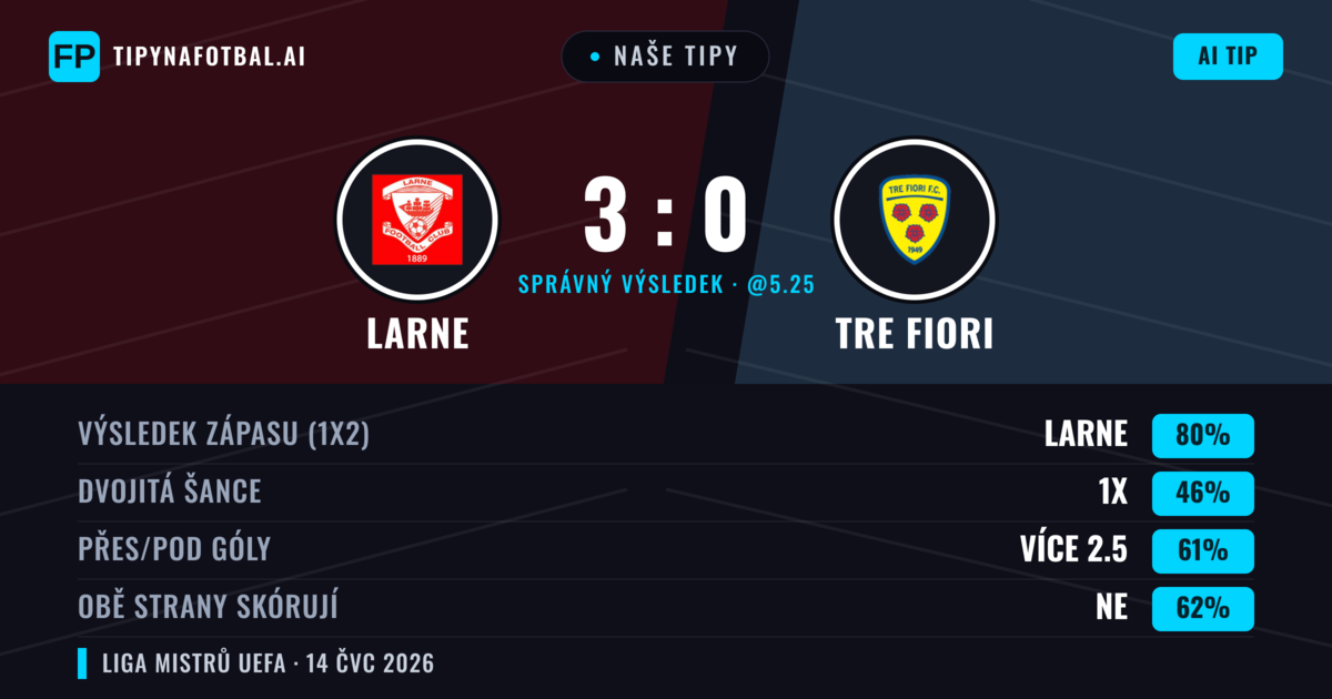 Naše tipy: Larne vs Tre Fiori — Larne — Vítězství (81%); Přes 2.5; Obě strany skórují: Ne